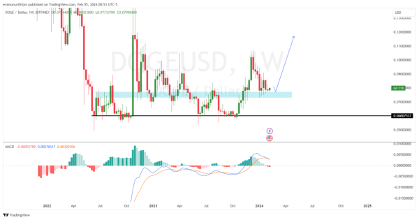 SUI Price Is Up 100% In 2024, But Why Are ETH, DOGE, And OP Breaking Out? SUI Price Is Up 100% In 2024, But Why Are ETH, DOGE, And OP Breaking Out?