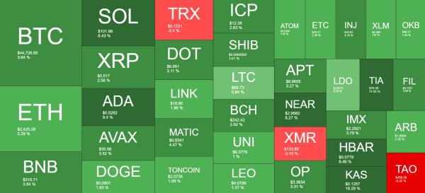 Crypto Markets Add $60B Overnight as Bitcoin (BTC) Price Soars to Monthly Highs (Market Watch) Crypto Markets Add $60B Overnight as Bitcoin (BTC) Price Soars to Monthly Highs (Market Watch)