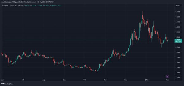 Polkadot (DOT) Circulating Market Cap Rockets To $8.3 Billion, Registers Massive 111% Growth Polkadot (DOT) Circulating Market Cap Rockets To $8.3 Billion, Registers Massive 111% Growth