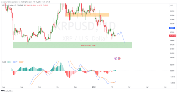 XRP Price Prediction: Can XRP Reach $1 After Winning SEC Case And Aim For $10?