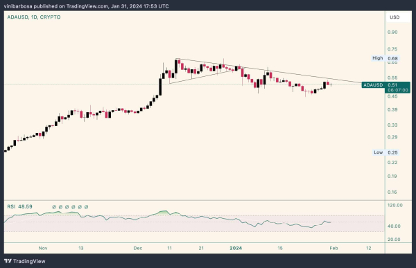 Grok AI predicts Cardano price for the end of 2024 Grok AI predicts Cardano price for the end of 2024