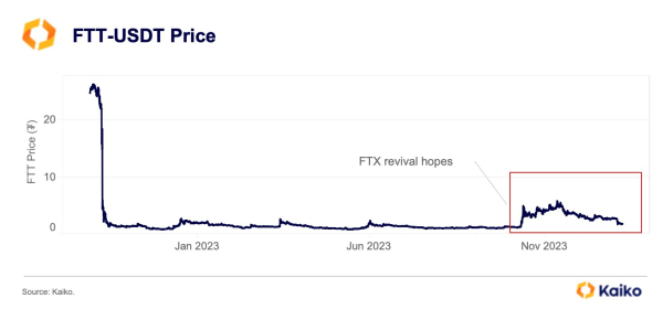 FTT Crashes 30% As FTX Relaunch Hopes Fade: Is the Dream Over? FTT Crashes 30% As FTX Relaunch Hopes Fade: Is the Dream Over?