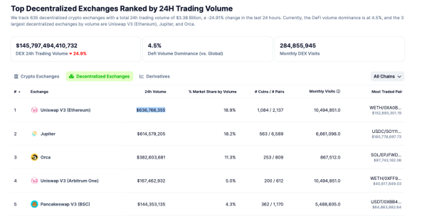 Solana DEXs Outperform Ethereum In Key Metric, Here’s What This Means Solana DEXs Outperform Ethereum In Key Metric, Here’s What This Means