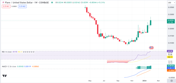 Weekly Analysis: ETH, FLR, PENDLE, LINK, RON&nbsp;