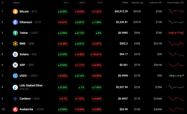 BTC, ETH, XRP, BNB, ADA, SOL and LINK Price Analysis for February 6 BTC, ETH, XRP, BNB, ADA, SOL and LINK Price Analysis for February 6