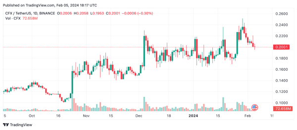 Weekly Crypto Roundup: Standouts From FLR, LINK and Stumbles From MANTA, and CFX Weekly Crypto Roundup: Standouts From FLR, LINK and Stumbles From MANTA, and CFX
