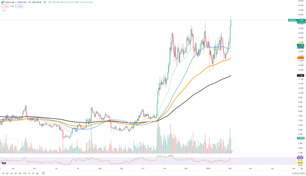 ChainLink (LINK) Price Explosion: What Happened? Ethereum (ETH) Price Rally Lacks Backbone, Can Bitcoin (BTC) Break Through 50 EMA? ChainLink (LINK) Price Explosion: What Happened? Ethereum (ETH) Price Rally Lacks Backbone, Can Bitcoin (BTC) Break Through 50 EMA?