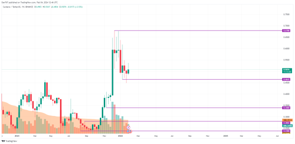 Cardano (ADA) Price Analysis for February 4 Cardano (ADA) Price Analysis for February 4