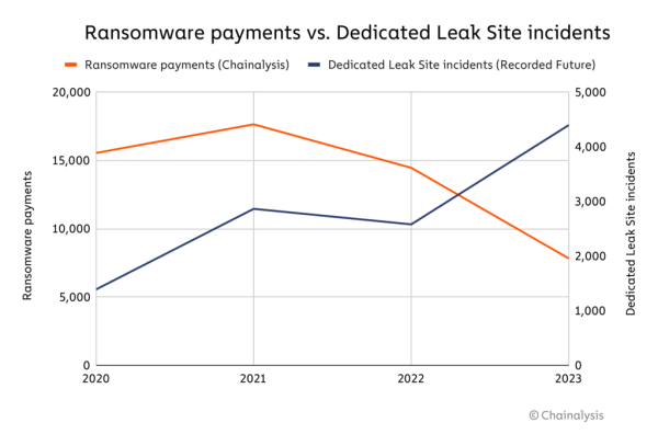 Chainalysis: Ransomware payments down 50% in 2023 Chainalysis: Ransomware payments down 50% in 2023
