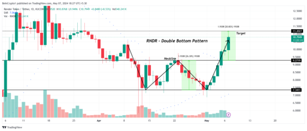Render (RNDR) Price Rally Will Remain Unstopped for This Reason