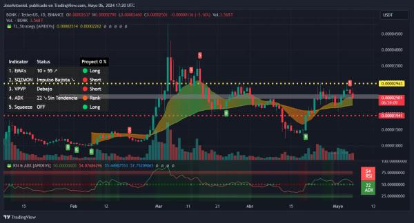 Solana's Dogwifhat Pumps as Bonk, Dogecoin and Other Meme Coins Lose Ground Solana's Dogwifhat Pumps as Bonk, Dogecoin and Other Meme Coins Lose Ground