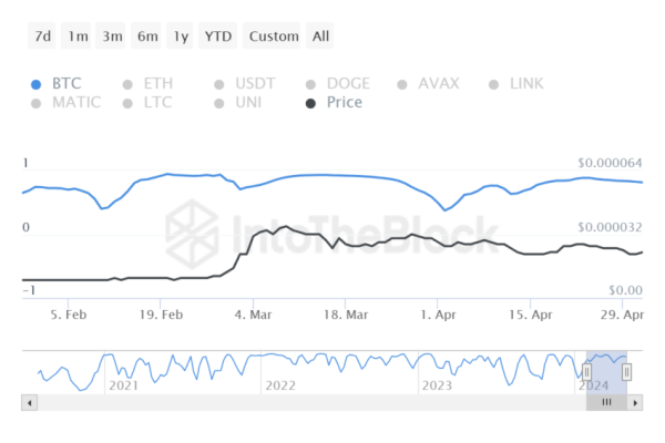 Shiba Inu (SHIB) Price Is Poised to Drop This Weekend   Shiba Inu (SHIB) Price Is Poised to Drop This Weekend