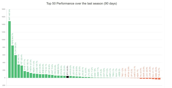 Brace for 'the biggest altseason' with $4 trillion altcoin market cap in sight Brace for 'the biggest altseason' with $4 trillion altcoin market cap in sight