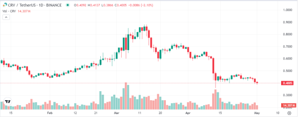Curve Finance awards researcher $250k, Curve DAO (CRV) still in red after hack Curve Finance awards researcher $250k, Curve DAO (CRV) still in red after hack