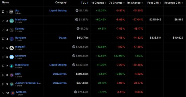 Solana price pumps 7% as SOL-based POPCAT hits new ATH, JITO becomes largest protocol on TVL metrics Solana price pumps 7% as SOL-based POPCAT hits new ATH, JITO becomes largest protocol on TVL metrics