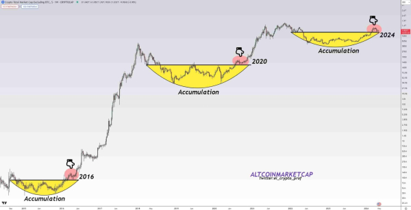 Brace for 'the biggest altseason' with $4 trillion altcoin market cap in sight Brace for 'the biggest altseason' with $4 trillion altcoin market cap in sight