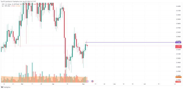 XRP Price Prediction for May 5 XRP Price Prediction for May 5