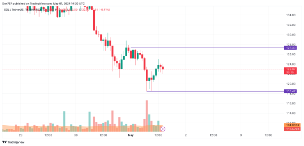 Solana (SOL) Price Prediction for May 1 Solana (SOL) Price Prediction for May 1