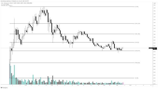 Top Trader Says Says One New Altcoin Project Set To Go Much Higher Amid ‘Reliable Setups’ In Market Top Trader Says Says One New Altcoin Project Set To Go Much Higher Amid ‘Reliable Setups’ In Market