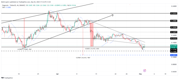 Dogecoin (DOGE) Correction Remains Due Amid Waning Optimism Dogecoin (DOGE) Correction Remains Due Amid Waning Optimism