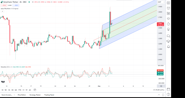 Daily Market Review: BTC, ETH, TON, ZETA, XRP Daily Market Review: BTC, ETH, TON, ZETA, XRP