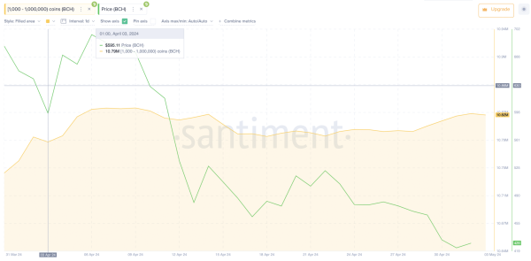 Bitcoin Cash Price Forecast: BCH to Rebound above $500 in May 2024? Bitcoin Cash Price Forecast: BCH to Rebound above $500 in May 2024?