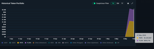 Smart money traders favor PEPE and FLOKI with over $50 million invested Smart money traders favor PEPE and FLOKI with over $50 million invested