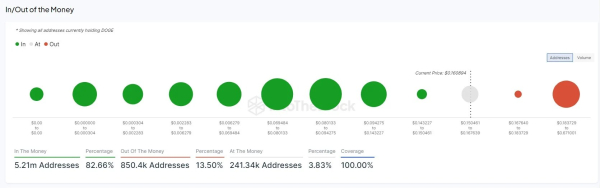 Dogecoin on the Rise: Over 5 Million Wallets Now Profitable As Potential Surge Looms Dogecoin on the Rise: Over 5 Million Wallets Now Profitable As Potential Surge Looms