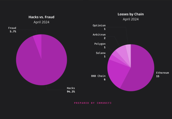 Web3 Lost Over $53 Million to Hackers in April 2024, $401 Million YTD &ndash; Immunefi