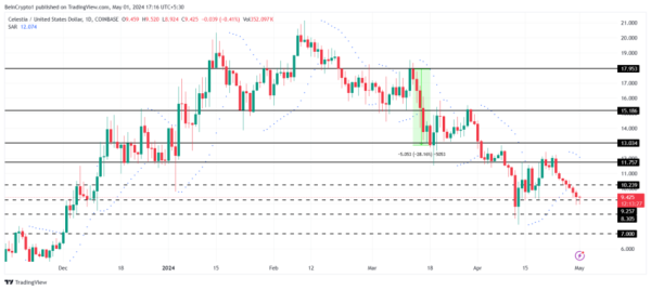 Celestia (TIA) Price Targets $7 as Investors Pull Back