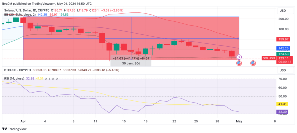 Solana Price Forecast: Can SOL avoid $100 Reverse in May 2024?
