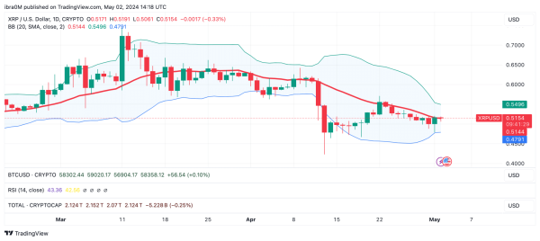 XRP Price Outperforms Crypto Markets as Open Interest Holds at $540M