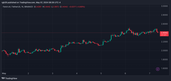 AI Tokens ‘Preparing For Round 2’: Industry Shows 8% Growth With RNDR And FET AI Tokens ‘Preparing For Round 2’: Industry Shows 8% Growth With RNDR And FET