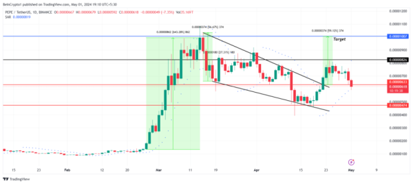 Meme Coin PEPE to See Two-Month Low as Crypto Whales Sell Meme Coin PEPE to See Two-Month Low as Crypto Whales Sell