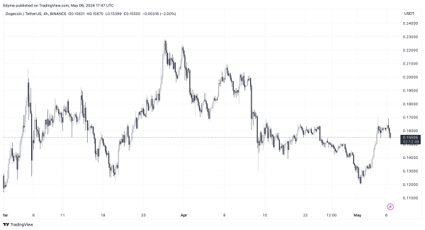 Dogecoin on the Rise: Over 5 Million Wallets Now Profitable As Potential Surge Looms Dogecoin on the Rise: Over 5 Million Wallets Now Profitable As Potential Surge Looms
