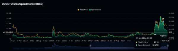 Dogecoin (DOGE) Correction Remains Due Amid Waning Optimism Dogecoin (DOGE) Correction Remains Due Amid Waning Optimism
