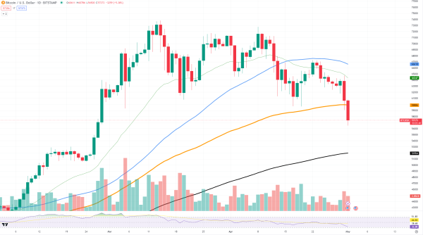 Catastrophic Bitcoin (BTC) Plunge, XRP Surprisingly Calm, Cardano (ADA) Loses Lifeline Support Level Catastrophic Bitcoin (BTC) Plunge, XRP Surprisingly Calm, Cardano (ADA) Loses Lifeline Support Level