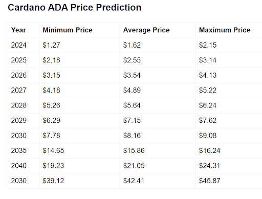 Crypto Prediction Website Reveals When The Cardano Price Will Reach $45 Crypto Prediction Website Reveals When The Cardano Price Will Reach $45