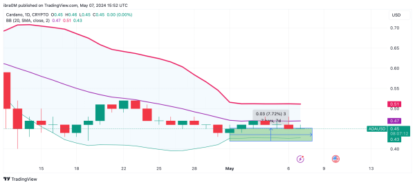 Cardano Price Forecast: This $10M Signal Could Drive ADA above $0.50 Cardano Price Forecast: This $10M Signal Could Drive ADA above $0.50