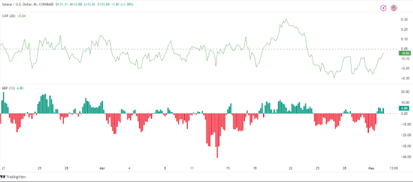 Solana’s SOL Jumps 11% in a Day as FTX Estate Kicks Off Third Sale Round Solana’s SOL Jumps 11% in a Day as FTX Estate Kicks Off Third Sale Round