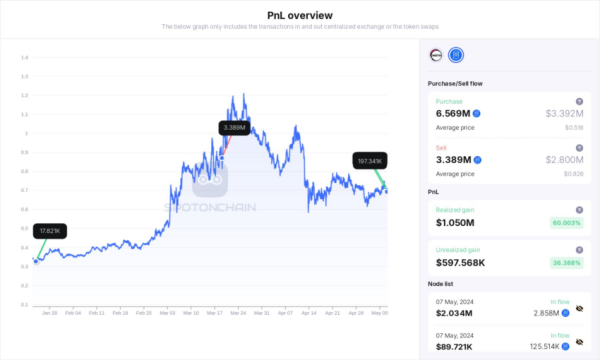 Smart Trader Buys 3.18 Million Fantom (FTM) Smart Trader Buys 3.18 Million Fantom (FTM)