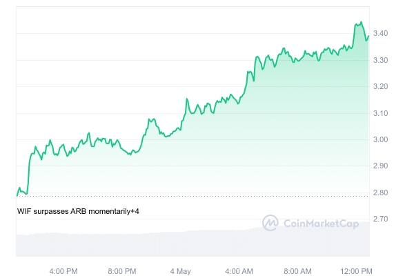 Dogwifhat, Floki, Dogecoin soar as crypto market cap spikes 7.77% Dogwifhat, Floki, Dogecoin soar as crypto market cap spikes 7.77%