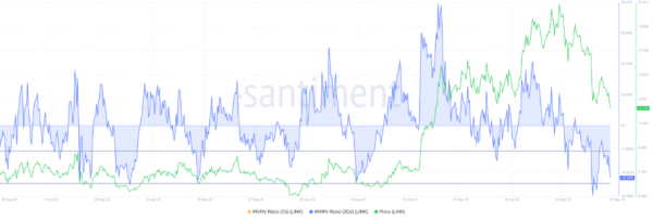 Chainlink (LINK) Is Due For Another Drop Before Recovery