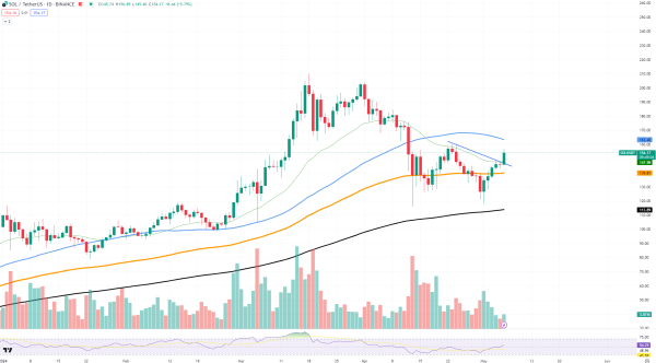 Solana's (SOL) Most Important Breakthrough in 2024, Ethereum (ETH) Struggling, XRP Forms Important Pattern Solana's (SOL) Most Important Breakthrough in 2024, Ethereum (ETH) Struggling, XRP Forms Important Pattern