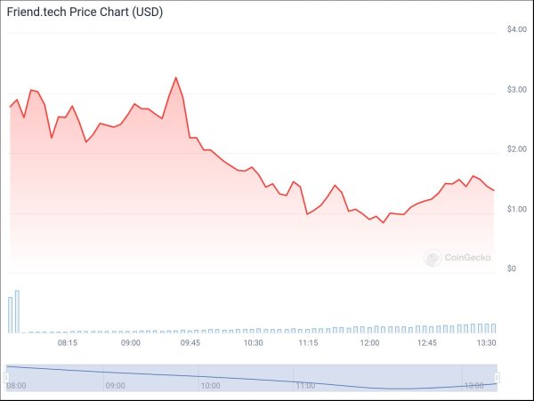 Friend.tech Native Token Tanks 50% After Biggest Whale Dumps Friend.tech Native Token Tanks 50% After Biggest Whale Dumps