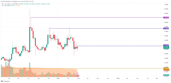 XRP Price Prediction for May 5 XRP Price Prediction for May 5