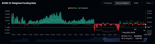 Meme Coin BONK Susceptible to 50% Decline Amid Bearish Cues