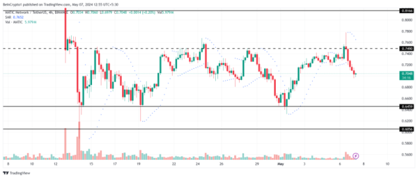Polygon (MATIC) Price Continues to Show Signs of an Extended Consolidation Polygon (MATIC) Price Continues to Show Signs of an Extended Consolidation