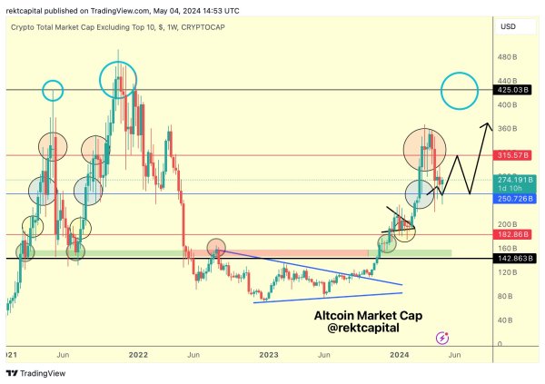 Top Trader Says Says One New Altcoin Project Set To Go Much Higher Amid ‘Reliable Setups’ In Market Top Trader Says Says One New Altcoin Project Set To Go Much Higher Amid ‘Reliable Setups’ In Market