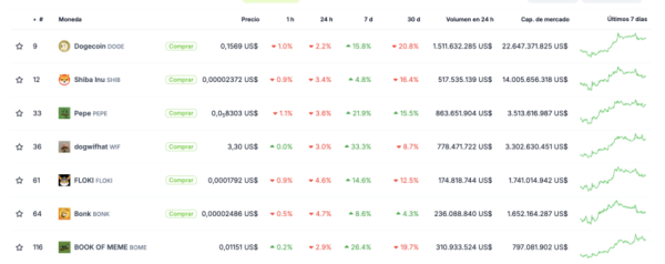 Meme Coins Dip Despite Hopes of Supercycle Meme Coins Dip Despite Hopes of Supercycle